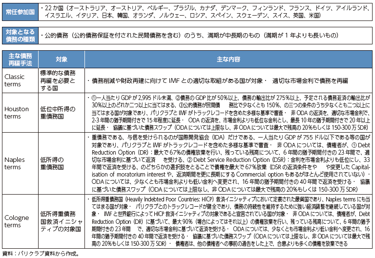 パリクラブの概要の表