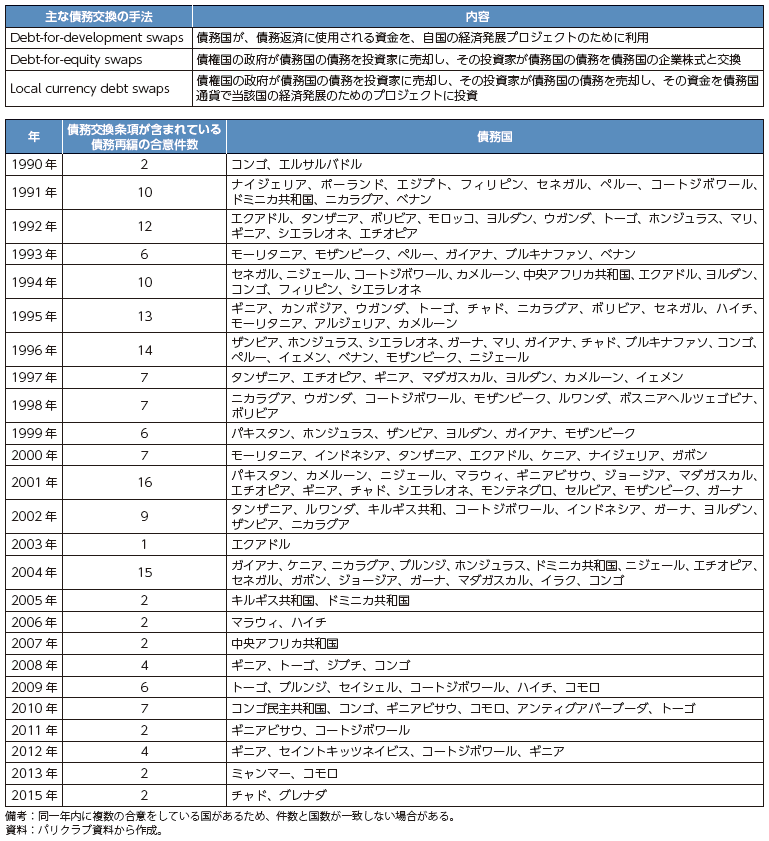 債務交換条項を含む債務再編の表