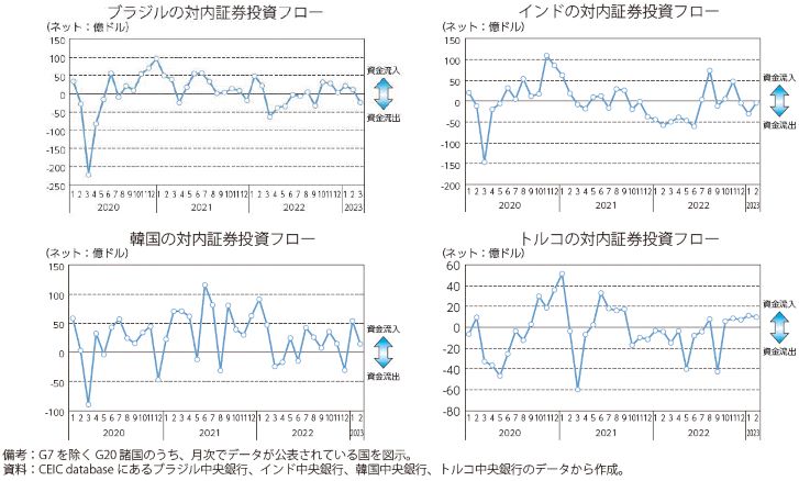 新興国に対する証券投資フローの図