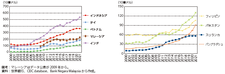 各国の対外債務残高の推移の図