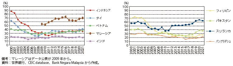 各国の対外債務残高対名目GDP比の推移の図