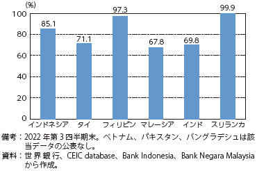 対外債務に占める外貨建て債務の割合の図