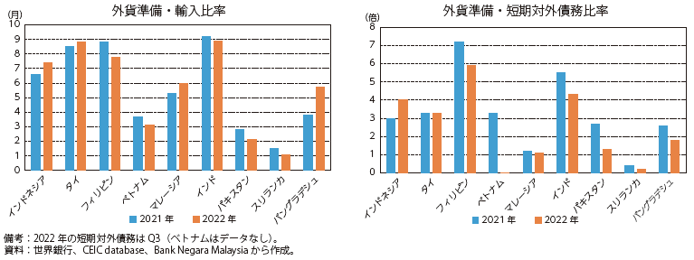 外貨準備高の水準の図