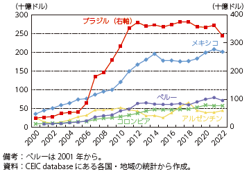 中南米主要5か国の外貨準備高の推移の図