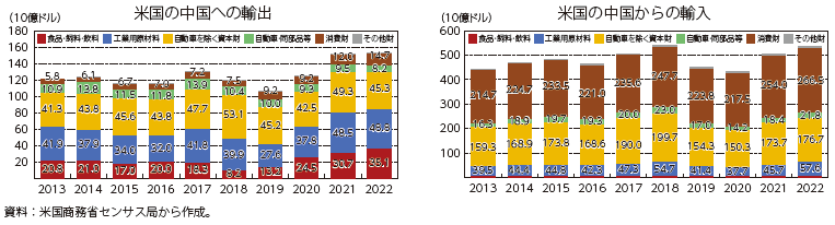 米中間の輸出入の動向（最終用途分類別）の図