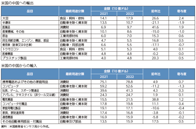 米中貿易上位10品目の表