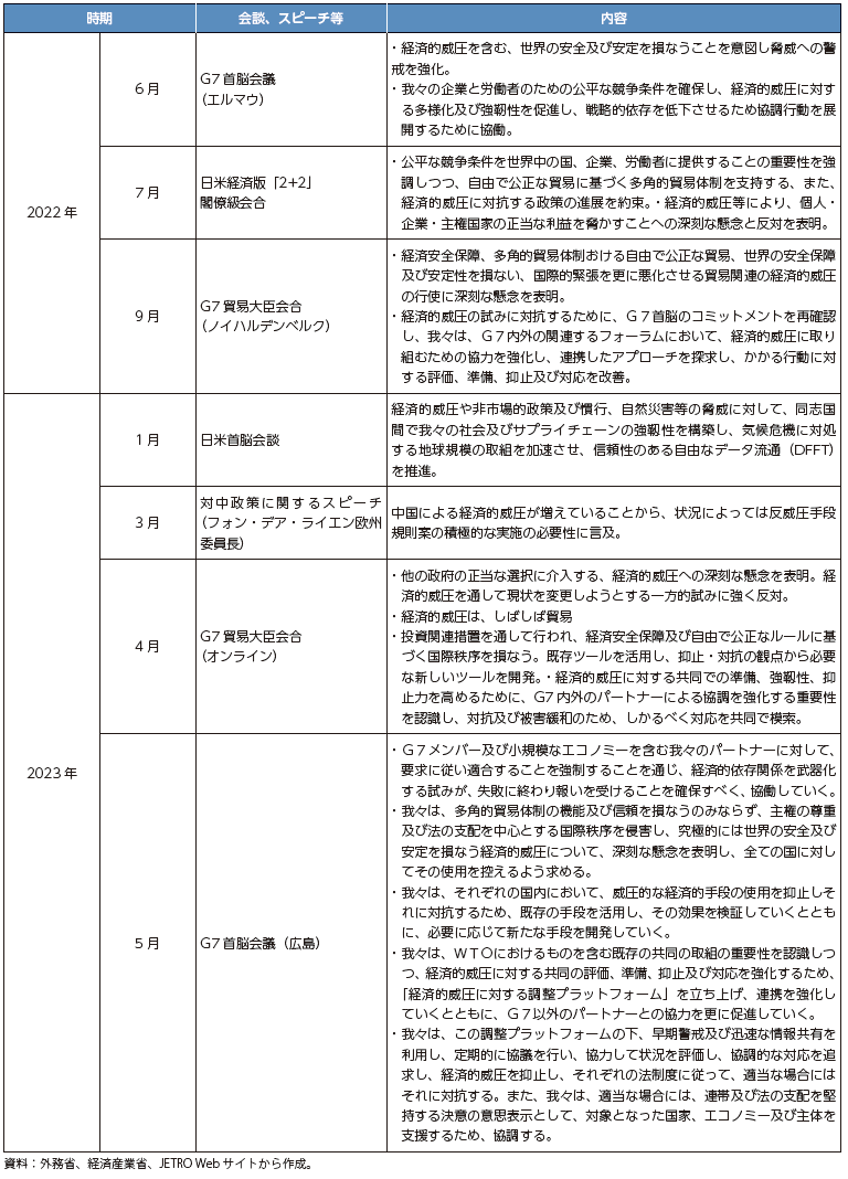 経済的威圧に言及した会談やスピーチ等の概要（2022年以降）の表