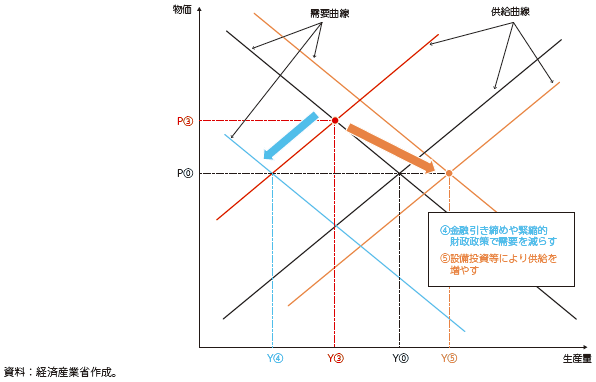 インフレ抑制に向けた方策の図