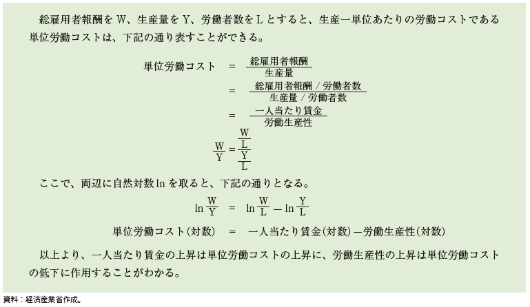 単位労働コストの分解の図