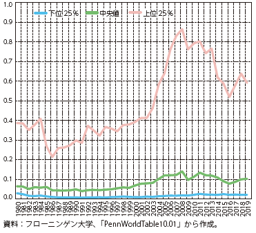 貿易開放度（CTS）の分布の図