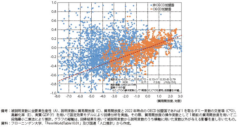 貿易開放度と全要素生産性の図