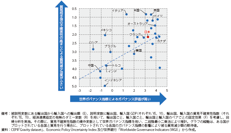 世界ガバナンス指標と不確実性の高まりによる貿易減少効果の関係の図