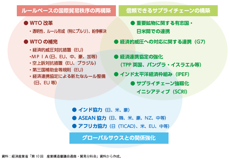 自由貿易体制と経済安全保障の両立に向けた取組の図