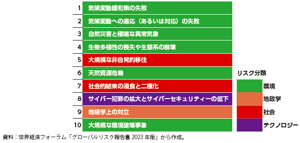 今後10年間で最も深刻な世界規模のリスクは何かの表
