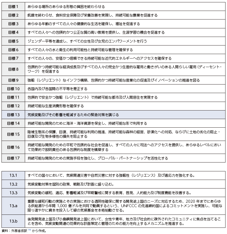 SDGs及び開発目標13のターゲットの表