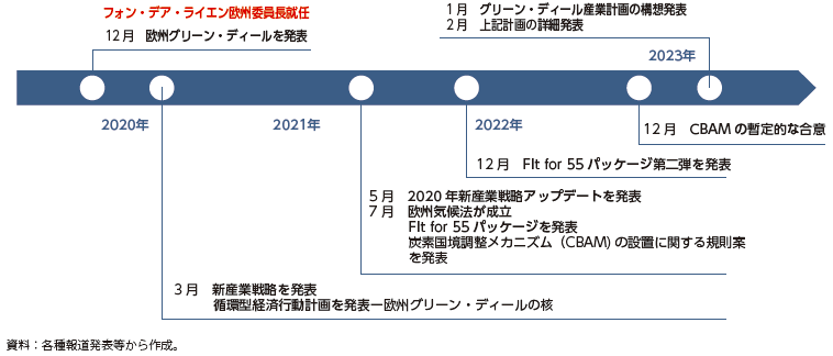 EUの主要な気候変動政策の図