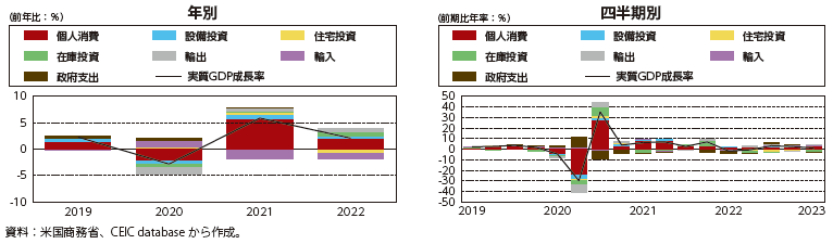 米国の実質GDP成長率の図