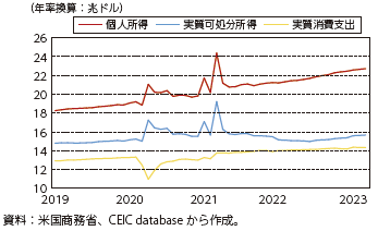 米国の家計消費の図