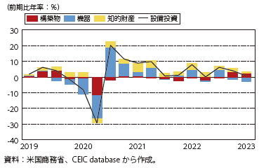 米国の民間設備投資の図