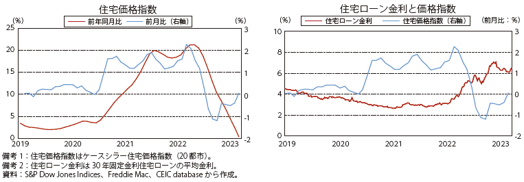 米国の住宅価格指数と住宅ローン金利の図
