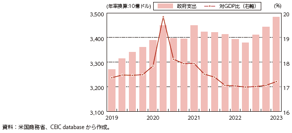 米国の実質政府支出の図