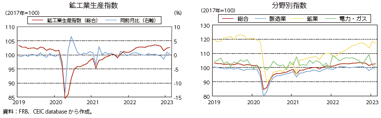 米国の鉱工業生産の図