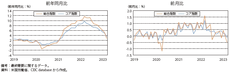 米国の生産者物価指数の図