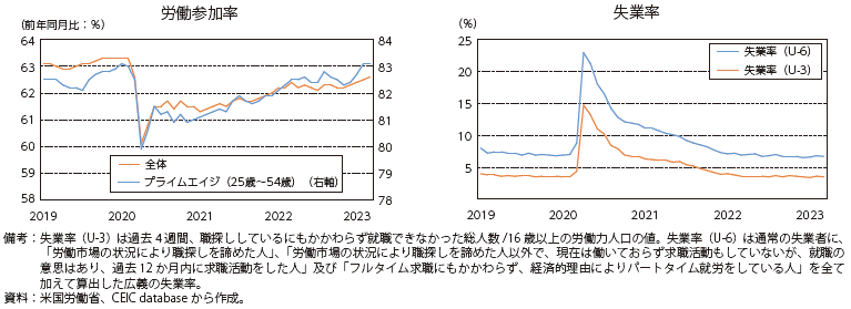 米国の雇用統計の図