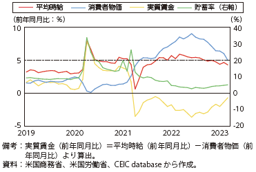 米国の実質賃金上昇率と貯蓄率の図