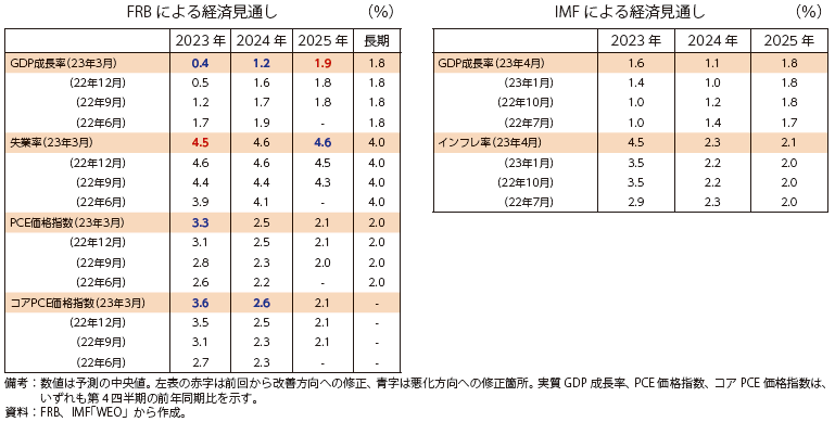 米国の経済見通しの表