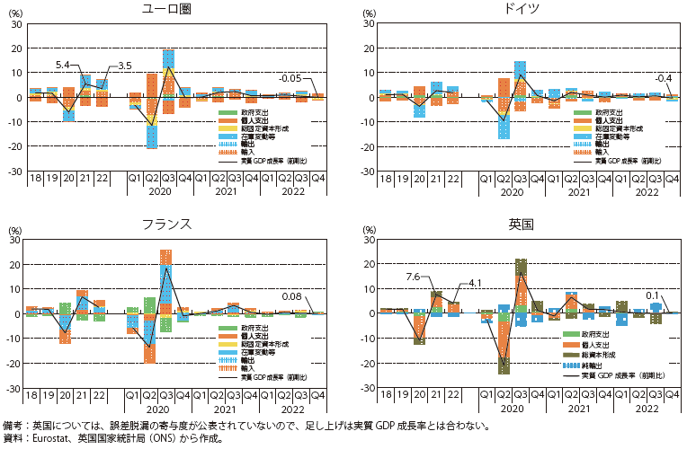 欧州の実質GDP成長率（需要項目別寄与度）の図