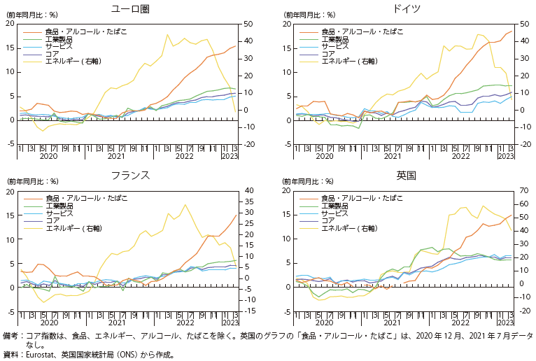 欧州の消費者物価（品目別）の図