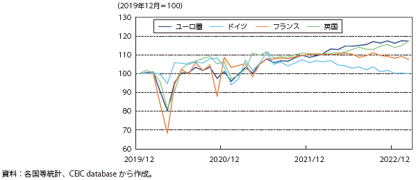 欧州の小売売上高の推移の図