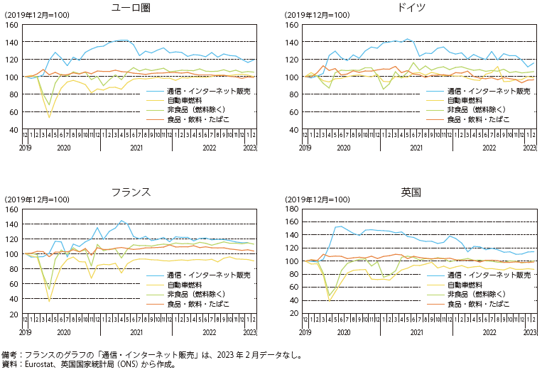 欧州の小売売上高（品目別）の図