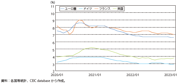 欧州の失業率の推移の図