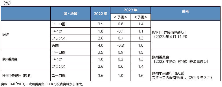 欧州の実質GDP 成長率の見通しの表