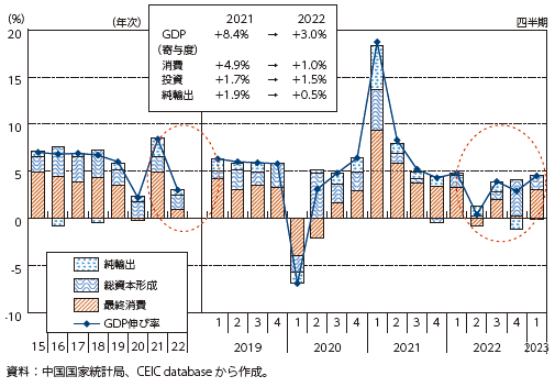 中国の実質GDP成長率の推移の図