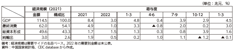 中国の実質GDP成長率（需要項目別）の推移の表