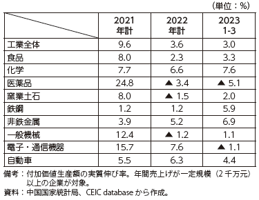 中国の工業生産（業種内訳）の表