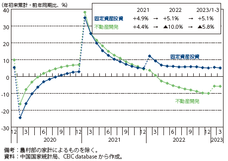 中国の固定資産投資の推移の図