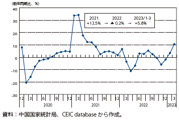 中国の小売売上高の推移の図