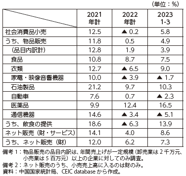 中国の小売売上高（品目内訳）の表