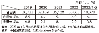 中国の一人当たり可処分所得の表