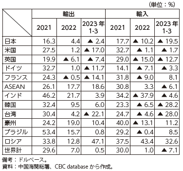 中国の相手国・地域別の貿易の伸び率の表