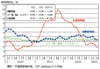 中国の消費者物価・生産者物価の推移の図