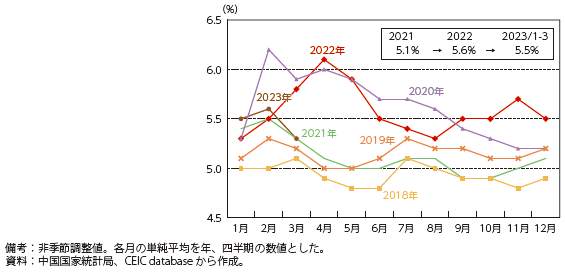 中国の都市部調査失業率の推移の図