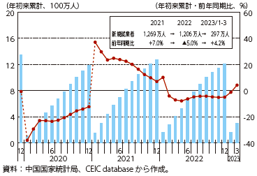 中国の都市部新規就業者数（年初来累計・前年同期比）の図