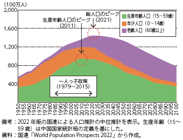 中国の人口構成の将来予測（国連推計）の図