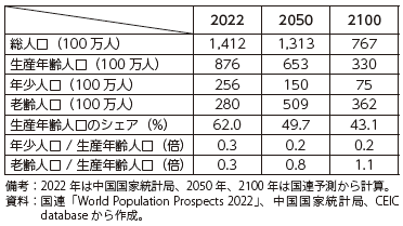 中国の人口予測の表