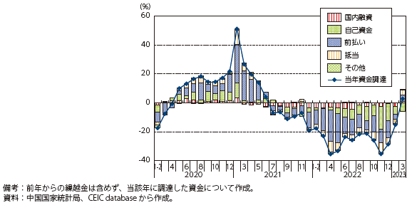 中国の不動産会社の資金調達の推移の図